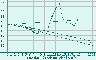 Courbe de l'humidex pour Dolembreux (Be)