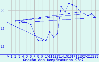 Courbe de tempratures pour Aniane (34)