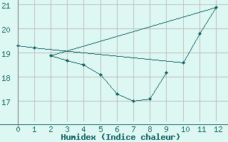 Courbe de l'humidex pour Ile de Groix (56)