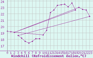 Courbe du refroidissement olien pour Cabestany (66)