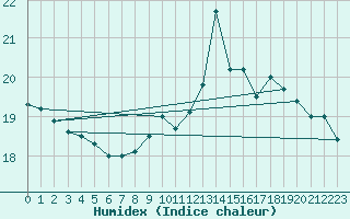 Courbe de l'humidex pour Helgoland