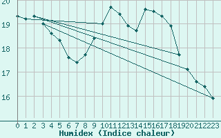 Courbe de l'humidex pour Manston (UK)