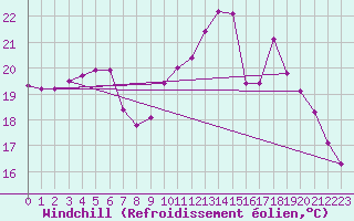 Courbe du refroidissement olien pour Saint-Brieuc (22)