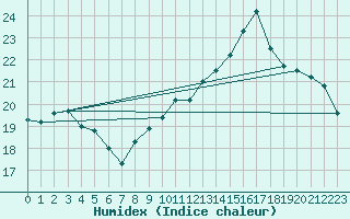 Courbe de l'humidex pour Bruxelles (Be)