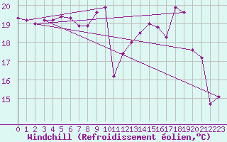Courbe du refroidissement olien pour Reims-Prunay (51)