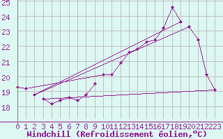 Courbe du refroidissement olien pour Aigrefeuille d