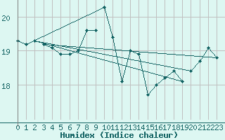 Courbe de l'humidex pour Porquerolles (83)