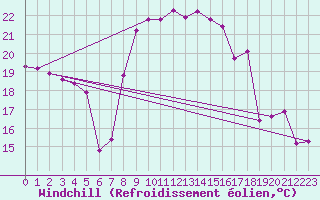 Courbe du refroidissement olien pour Montpellier (34)