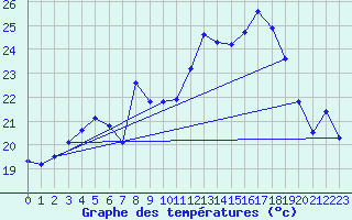 Courbe de tempratures pour Cap Corse (2B)