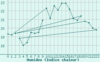 Courbe de l'humidex pour Flisa Ii