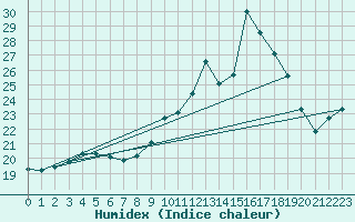 Courbe de l'humidex pour Brignogan (29)