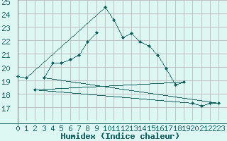Courbe de l'humidex pour Lecce