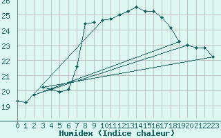 Courbe de l'humidex pour Puissalicon (34)