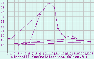 Courbe du refroidissement olien pour Coburg