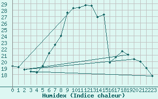 Courbe de l'humidex pour Wunsiedel Schonbrun