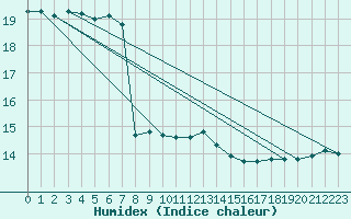 Courbe de l'humidex pour Schleswig