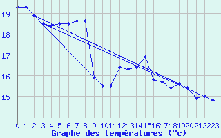 Courbe de tempratures pour Marquise (62)