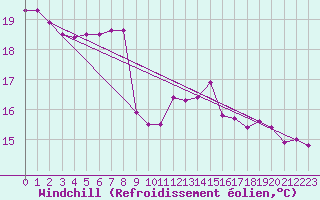 Courbe du refroidissement olien pour Marquise (62)