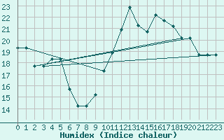 Courbe de l'humidex pour Montijo Mil.