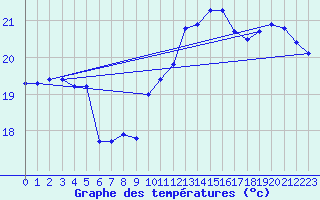 Courbe de tempratures pour Pointe de Chassiron (17)