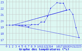 Courbe de tempratures pour Ploeren (56)