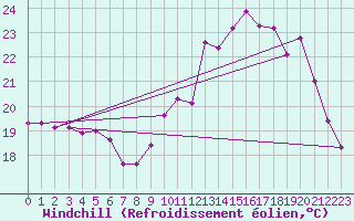 Courbe du refroidissement olien pour Trgueux (22)
