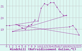 Courbe du refroidissement olien pour Biscarrosse (40)