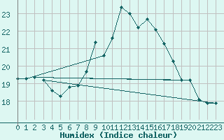 Courbe de l'humidex pour Ile Rousse (2B)