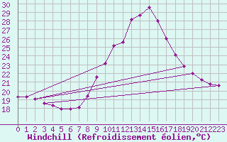 Courbe du refroidissement olien pour Zaragoza-Valdespartera