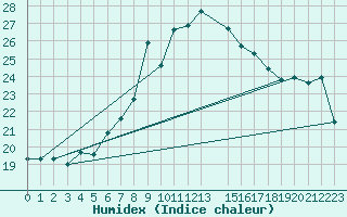 Courbe de l'humidex pour Fedje