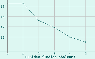 Courbe de l'humidex pour Villarrodrigo