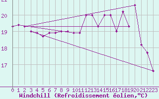 Courbe du refroidissement olien pour Gruissan (11)