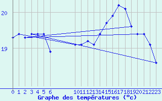 Courbe de tempratures pour Vias (34)