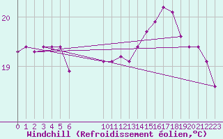 Courbe du refroidissement olien pour Vias (34)