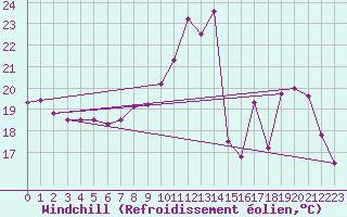 Courbe du refroidissement olien pour Laval (53)