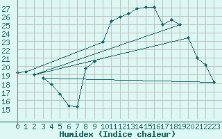 Courbe de l'humidex pour Aubenas - Lanas (07)