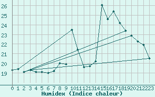 Courbe de l'humidex pour Die (26)