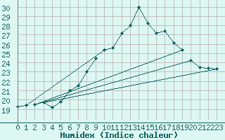 Courbe de l'humidex pour Porquerolles (83)