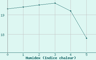 Courbe de l'humidex pour Montrieux-en-Sologne (41)