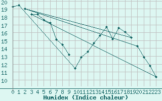 Courbe de l'humidex pour Herserange (54)