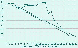 Courbe de l'humidex pour Tours (37)