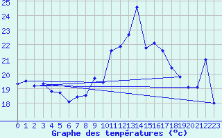 Courbe de tempratures pour Cap Bar (66)