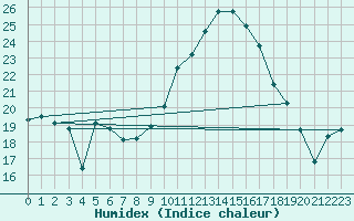 Courbe de l'humidex pour Le Luc - Cannet des Maures (83)