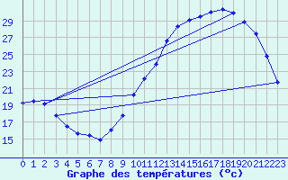 Courbe de tempratures pour Albi (81)