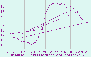 Courbe du refroidissement olien pour Dax (40)