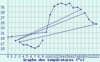 Courbe de tempratures pour Dax (40)