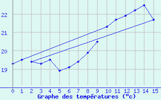 Courbe de tempratures pour Saint Helena Island