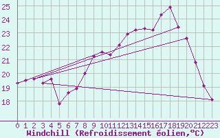 Courbe du refroidissement olien pour Saint-Mdard-d