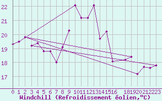 Courbe du refroidissement olien pour Cap Corse (2B)
