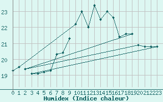 Courbe de l'humidex pour Capel Curig